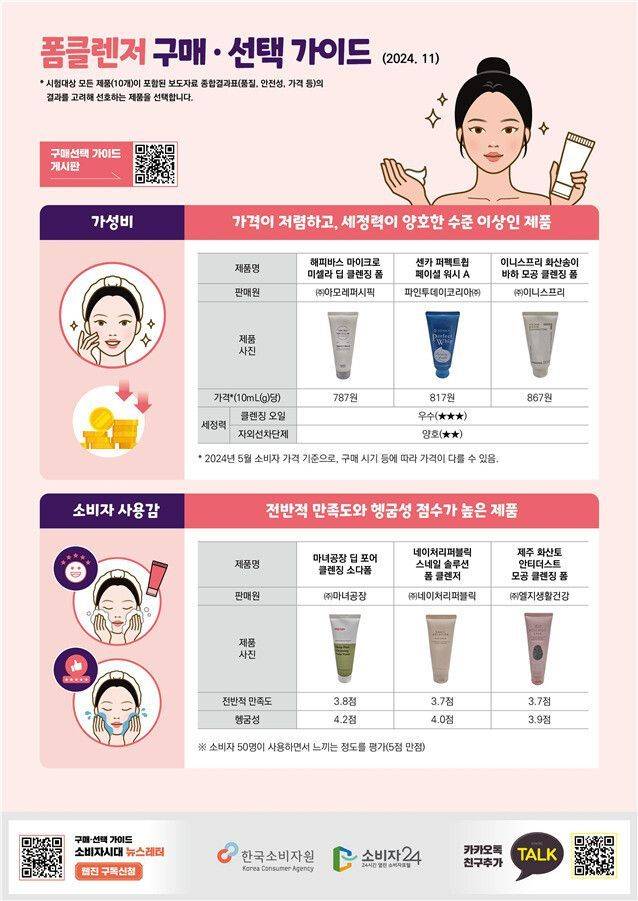 한국소비자원이 꼽은 소비자 전반적 만족도와 헹굼성이 높은 폼클렌징(거품 세안제). 한국소비자원 제공