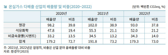 자료: 한국무역협회 국제무역통상연구원 '온실가스 다배출 산업의 저탄소 전환: 주요국 정책 비교와 시사점' 보고서