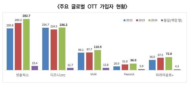 ▲ 주요 글로벌 OTT 가입자 현황