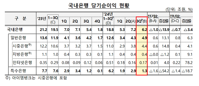 국내 은행 당기수이익 현황 [자료=금융감독원]