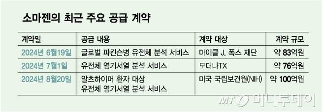 소마젠의 최근 주요 공급 계약/그래픽=김다나
