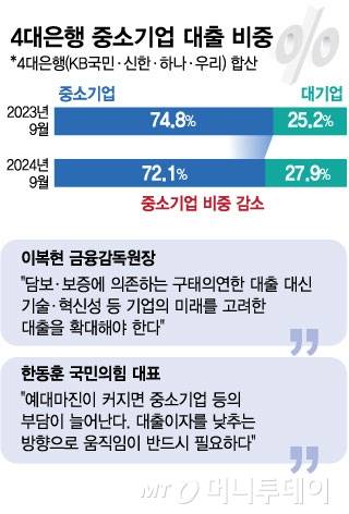 4대은행 중소기업 대출 비중/그래픽=김현정