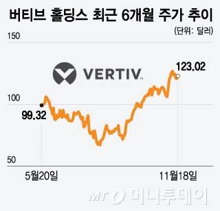 버티브 홀딩스 최근 6개월 주가 추이/그래픽=윤선정