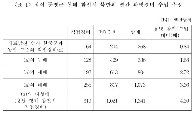 사진은 정식 동맹군 형태 참전시 북한의 연간 파병경비 수입 추정치./사진=뉴스1(전략연구원 보고서)