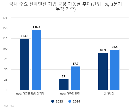 국내 주요 선박엔진 기업 공장 가동률 추이