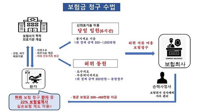 [부산=뉴시스] 보험사기 의원의 보험금 청구 수법. (사진=부산경찰청 제공) 2024.11.19. photo@newsis.com *재판매 및 DB 금지