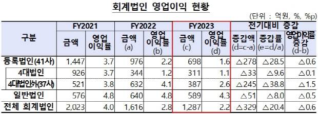 (표=금융감독원)