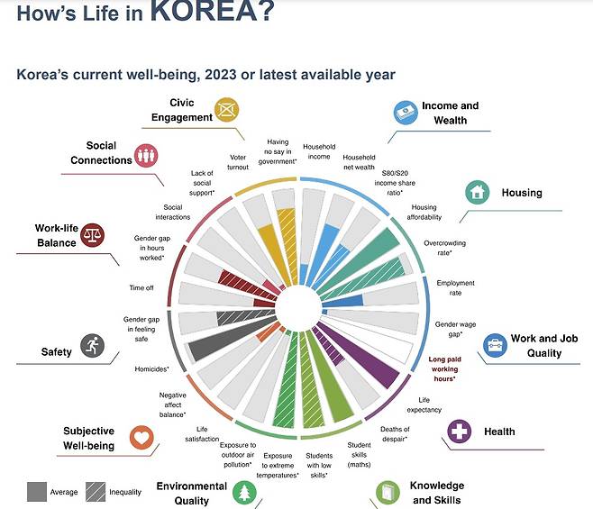 OECD가 분석한 한국의 비교 우위와 열위 (막대가 길수록 양호함)