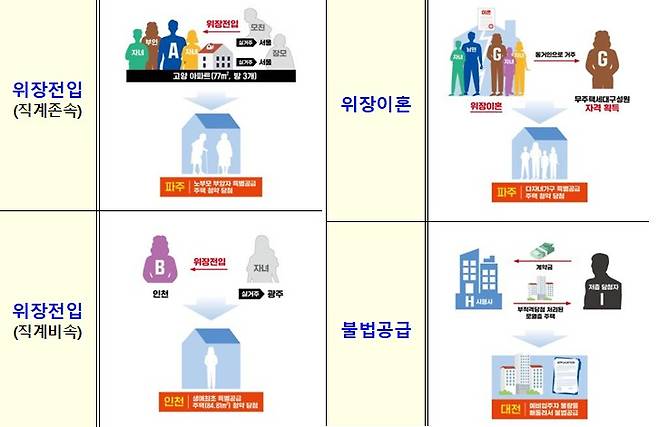 공급질서 교란행위 주요사례.(국토교통부 제공)