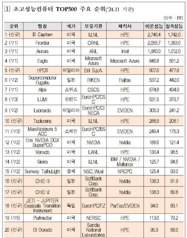 SC24가 공개한 톱500 슈퍼컴 20위까지의 순위표. 우리나라는 단 한 대도 20위 내에 없다.