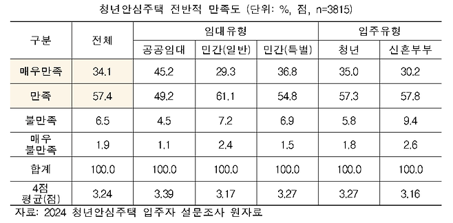 자료: 서울주택도시공사