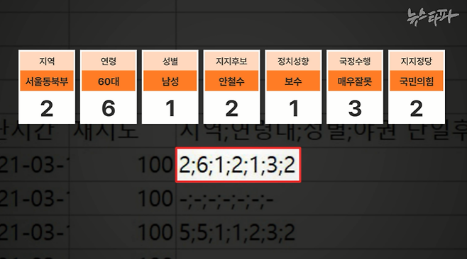 서울시장 오세훈-안철수 후보 단일화 때 미래한국연구소의 비공표 여론조사 로데이터(Raw Data).  