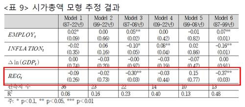 규제지수가 시가총액 성장률에 미치는 영향 [한국경제인협회 제공. 재판매 및 DB 금지]