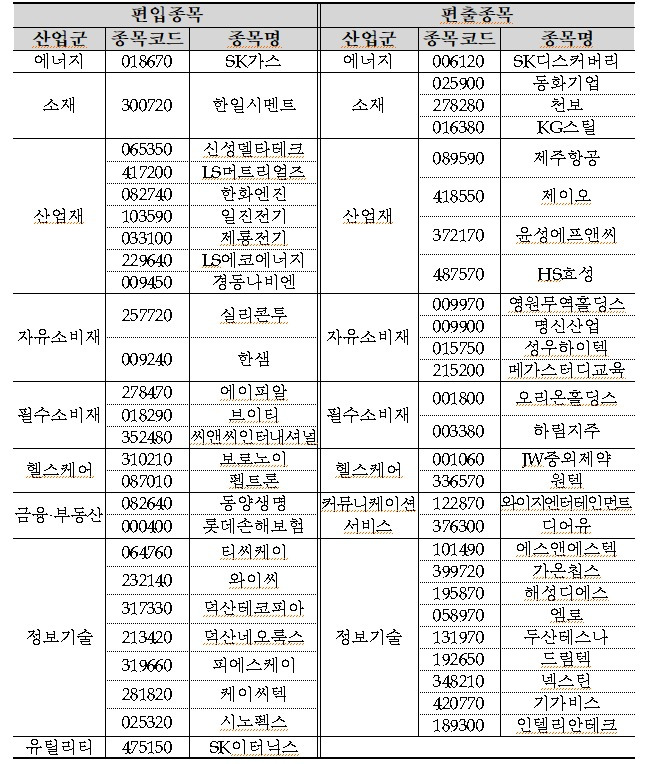 KRX 300 구성종목 변경 @News1(한국거래소 제공)