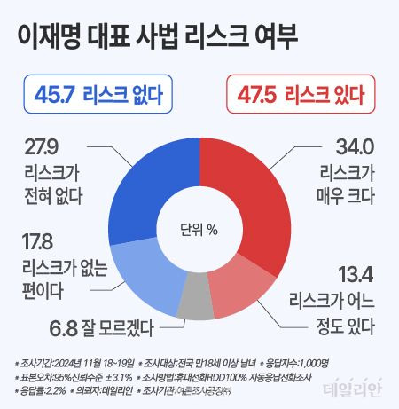 데일리안이 여론조사공정㈜에 의뢰해 지난 18~19일 100% 무선 ARS 방식으로 '이재명 더불어민주당 대표의 사법리스크에 대해 어떻게 생각하는가'를 조사한 결과, "사법리스크가 있다"고 응답한 이는 47.5%로 "사법리스크가 없다"고 답한 사람은 45.7%로 나타났다. ⓒ데일리안 박진희 그래픽디자이너