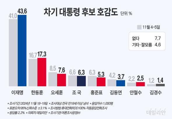 데일리안이 여론조사공정㈜에 의뢰해 지난 18~19일 100% 무선 ARS 방식으로 '차기 대통령 후보로 가장 호감이 가는 인물'을 물은 결과 응답자의 43.6%가 이재명 대표를, 17.3%는 한동훈 대표를 꼽았다. 이 대표 지지율은 한 대표에 비해 오차범위 밖(26.3%p)에서 우세했다. ⓒ데일리안 박진희 그래픽디자이너