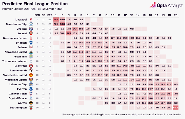 2024-25시즌 프리미어리그 팀별 순위 확률. 사진=OPTA 공식 홈페이지