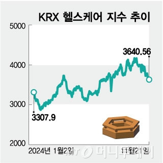 KRX 헬스케어 지수 추이/그래픽=임종철