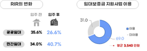 민간임대 입주자의 RIR이 34.0%에서 40.7%로 상승해 주거비 부담이 커졌음을 알 수 있다. /사진=SH공사 제공