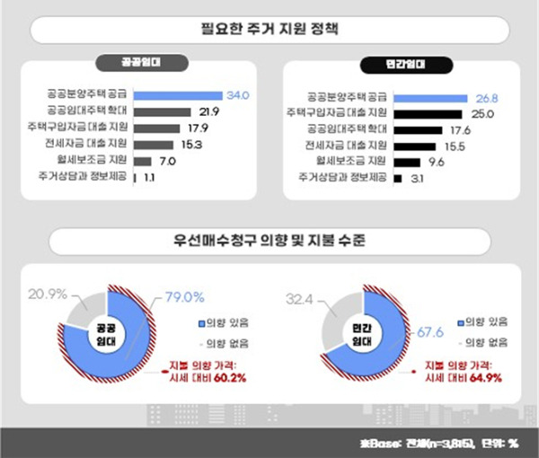 민간임대 청년안심주택 분양 전환시 구매 의사를 묻는 질문에는 67.6%가 긍정 의사를 밝혔다. 이마저도 시세 대비 64.9%를 지불할 경우 우선 매수의 의향이 있다고 답했다. /사진=SH공사 제공