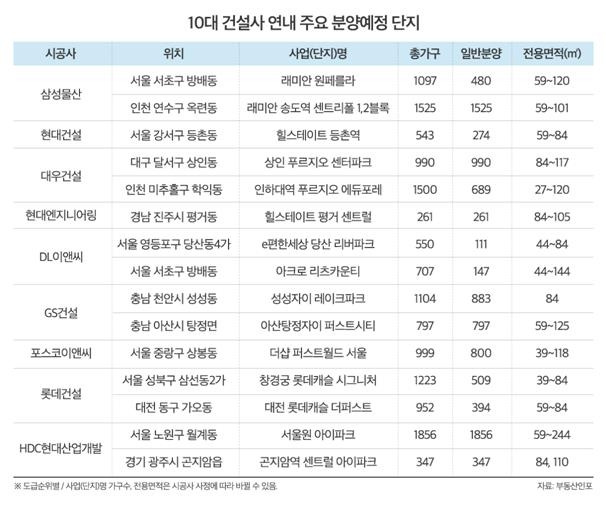 10대 건설사 연내 주요 분양예정 단지 [부동산인포 제공. 재판매 및 DB금지]