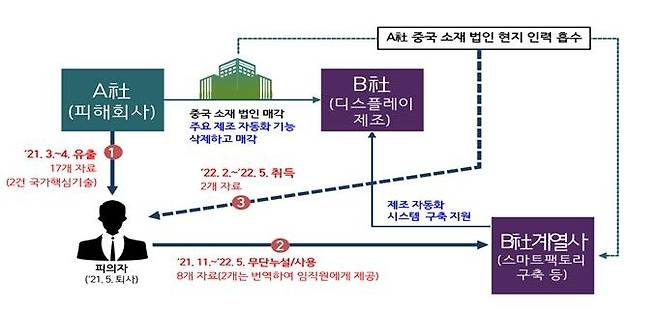 A씨 범행 개요도 [서울동부지검 제공. 재판매 및 DB 금지]