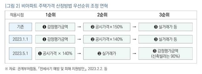 비아파트 주택가격 산정방법 우선순위 조정 연혁 /자료=국회 입법조사처