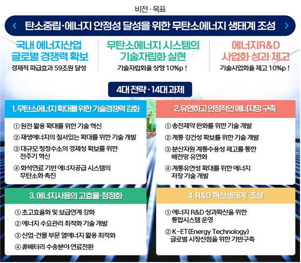 산업통상자원부가 22일 발표한 제5차 에너지기술개발계획 초안의 비전·목표와 4대 전략, 14대 과제. (표=산업부)
