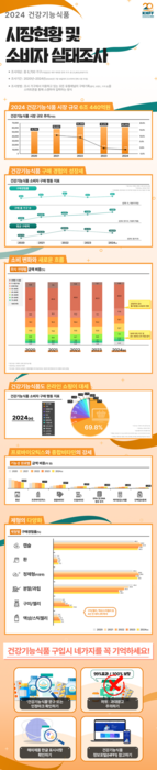 2024년 국내 건강기능식품 시장 인포그래픽