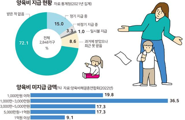 양육비 지급 현황. 그래픽=박구원 기자