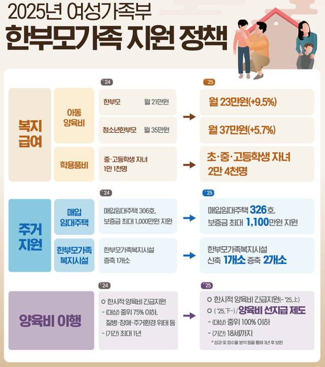 2025년 여성가족부 한부모가족 지원 정책. 여성가족부 제공