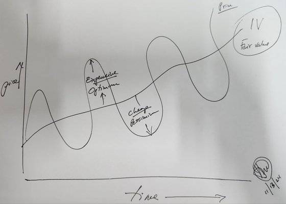 하워드 막스 회장이 13일 인터뷰 도중 그린 그래프. 자산 가치는 시간이 지날수록 출렁이며 우상향하는데, 언제 사느냐의 문제일 뿐이라고 설명했다. 김기환 기자