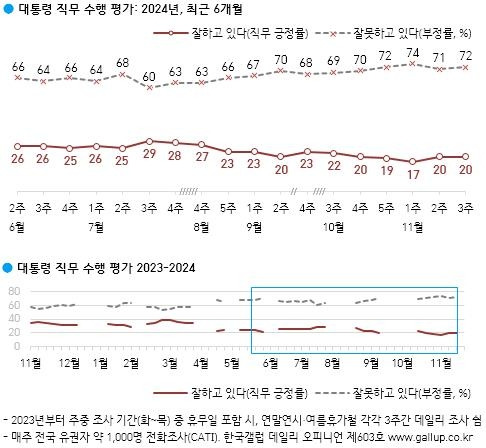 ▲ 윤석열 대통령 직무수행 평가 최근 6개월 추이 [연합뉴스]