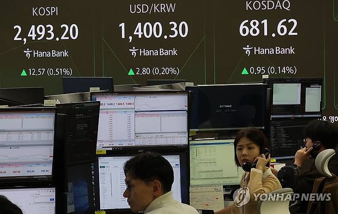 코스피 2,490대서 상승 출발 (서울=연합뉴스) 이진욱 기자 = 22일 오전 서울 중구 하나은행 본점 딜링룸에서 딜러들이 업무를 보고 있다.이날 코스피가 2,490선을 회복하며 상승 출발했다. 지수는 전장 대비 12.79포인트(0.52%) 오른 2,493.42로 출발한 뒤 상승세를 이어가고 있다. 2024.11.22 cityboy@yna.co.kr