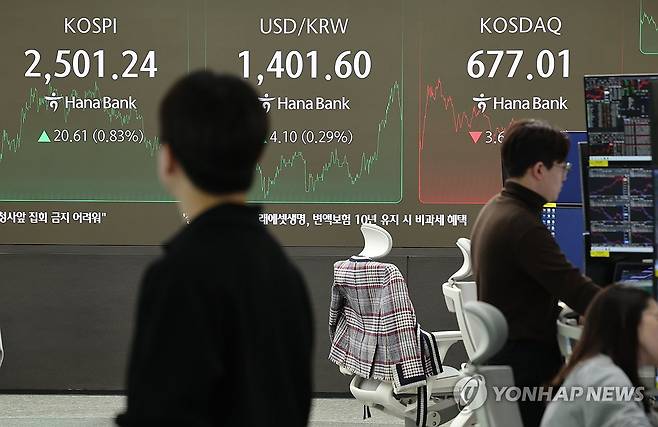 코스피 2,500선 상승 마감…코스닥은 하락 (서울=연합뉴스) 임화영 기자 = 코스피가 2,500선을 회복한 22일 오후 서울 중구 하나은행 딜링룸 현황판에 코스피·코스닥 지수 종가가 표시돼있다.
한국거래소에 따르면 이날 코스피 종가는 전 거래일 대비 20.61포인트(0.83%) 오른 2,501.24, 코스닥 지수는 전장 대비 3.66포인트(0.54%) 내린 677.01로 마감했다. 2024.11.22 hwayoung7@yna.co.kr