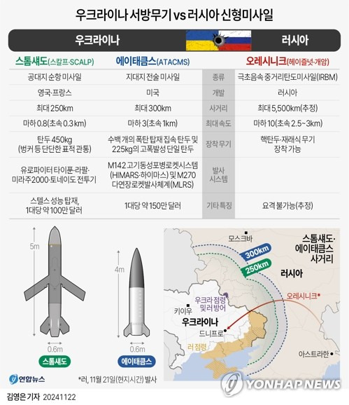 [그래픽] 우크라이나 서방무기 vs 러시아 신형미사일 (서울=연합뉴스) 김영은 기자 = 0eun@yna.co.kr
    X(트위터) @yonhap_graphics  페이스북 tuney.kr/LeYN1