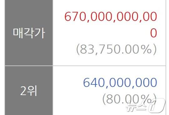 19일 서울 은평구 진관동 은평뉴타운 전용 85㎡ 매물이 무려 6700억 원에 낙찰됐다. (지지옥션 캡처)