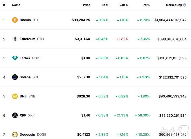 이 시각 현재 주요 암호화폐 시황 - 코인마켓캡 갈무리
