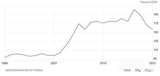 그리스의 GDP 대비 정부 부채비율 추이. 2008년 처음 100%를 넘어선 부채비율은 2020년 207%로 정점을 찍은 뒤 뚜렷한 하락세를 보인다. 그리스 정부가 부채를 조기상환하는 데다, GDP 성장률이 높아진 덕분이다. 올해 들어서는 부채비율이 153%로 더 낮아졌다. 트레이딩이코노믹스