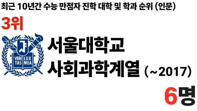 1000011102.jpg 최근 10년 수능만점자 진학 대학및학과 순위