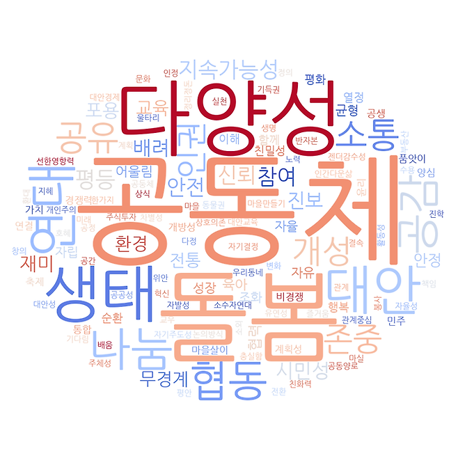 ‘성미산마을 주민이 추구하는 다섯 가지 가치’를 주관식으로 물었을 때 응답을 워드클라우드 그림으로 시각화한 자료. 성미산마을 30주년 기획단-아카이브팀 제공