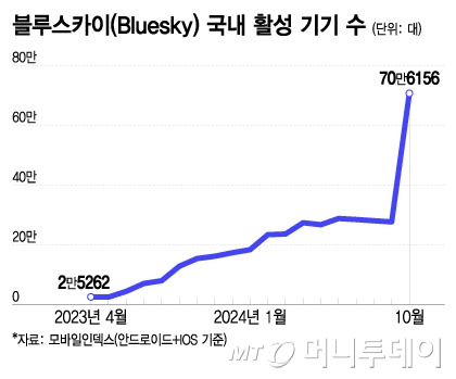 블루스카이(Bluesky) 국내 활성 기기 수/그래픽=이지혜