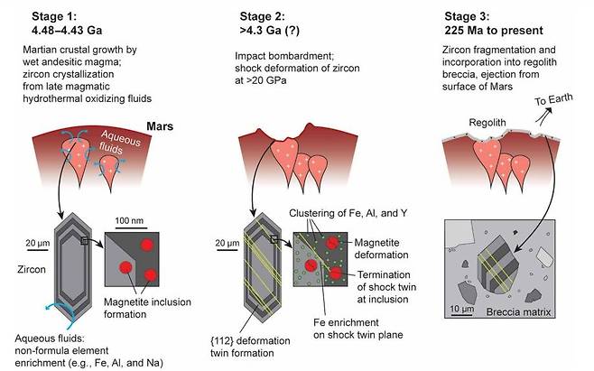화성에서 NWA7034가 형성되고 분출되는 과정 재구성한 그림.  연구팀은 NWA7034 속 지르콘 알갱이가 45억년 전 물이 풍부한 지하에서 형성된 후 43억년 전 운석 충돌 등 충격으로 변형을 겪었으며, 2억2천500만년 전 각력암(breccia)에 포함돼 지표면으로부터 분출된 것으로 추정했다. [Science Advances / Jack Gillespie et al. 제공. 재판매 및 DB 금지]