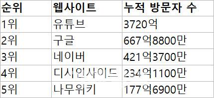 자료 : 샘러쉬(SEMRUSH, 2023년 4월 기준)