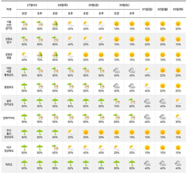 ⓒ기상청: 27일~12월 3일 주간날씨 예보
