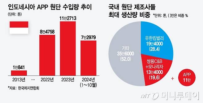 인도네시아 APP 원단 수입량 추이 및 국내 원단 제조사들 최대 생산량 비중/그래픽=윤선정