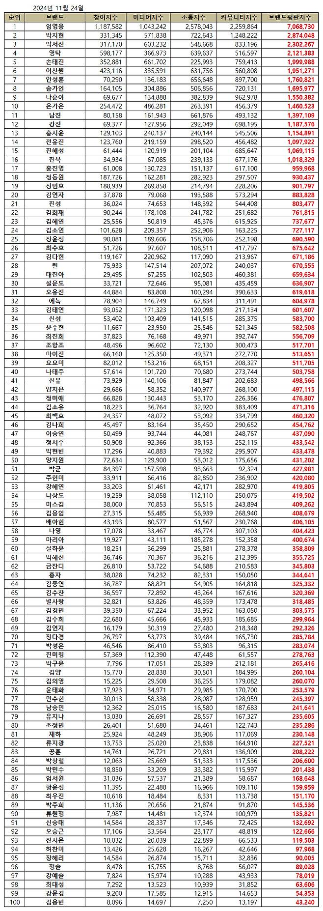 임영웅, 11월 트로트 가수 브랜드 평판 1위..47개월 연속 'No.1'