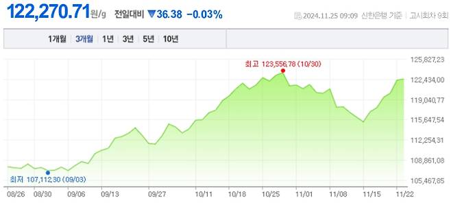 오늘 금값시세, 금값 추이 ©신한은행(오늘의금시세, 국제 금가격, 금값, 금값시세한돈)