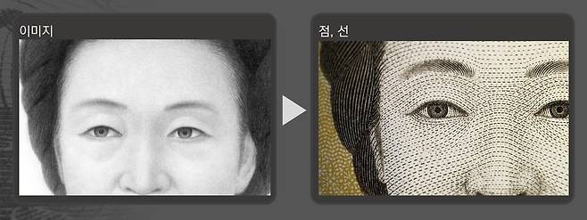 요판을 제작하기 위해선 기존 이미지를 해체해 점과 선으로 재구현해야 한다. 오만원권 지폐에 들어간 신사임당 초상화의 원본 이미지와 요판선화 비교 그림. /한국조폐공사 제공