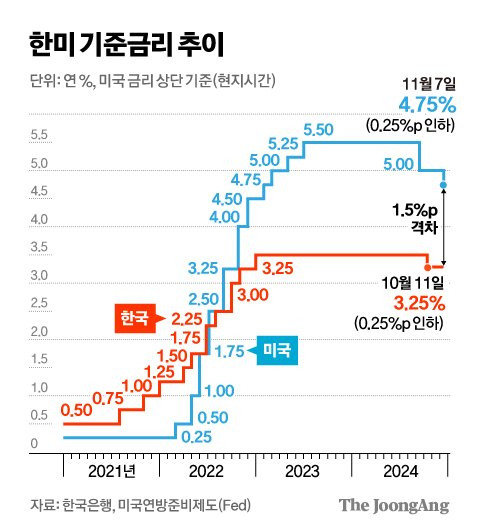 한미 기준금리 추이 그래픽 이미지. [자료제공=한국은행·미국연방준비제도(Fed)]